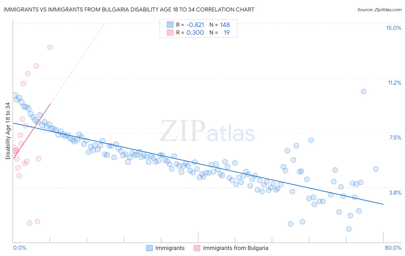 Immigrants vs Immigrants from Bulgaria Disability Age 18 to 34