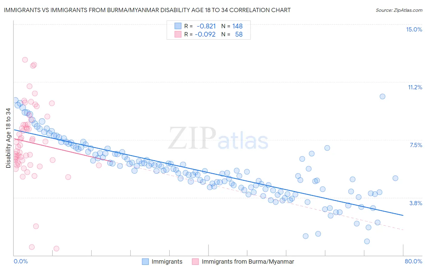 Immigrants vs Immigrants from Burma/Myanmar Disability Age 18 to 34