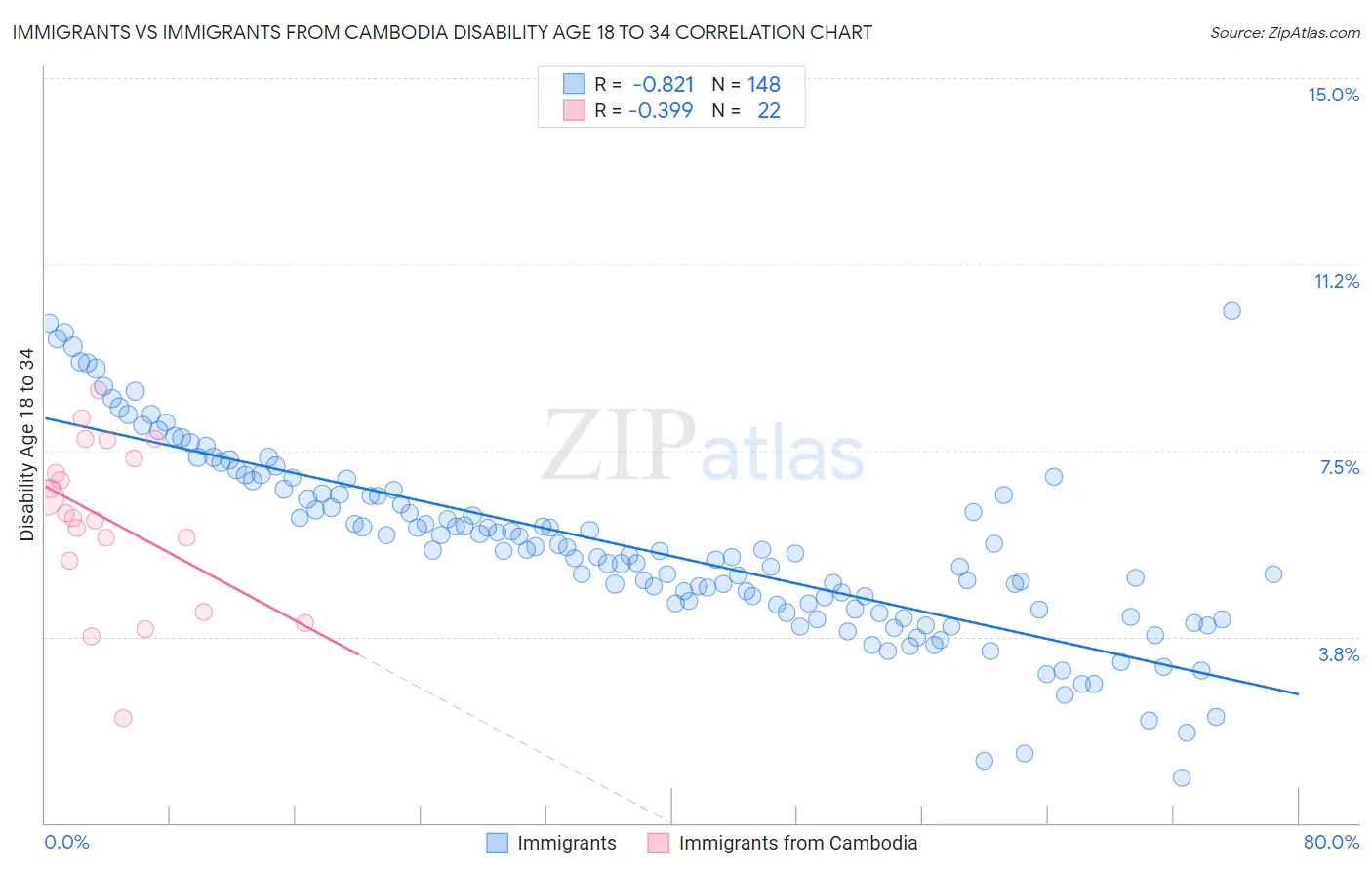 Immigrants vs Immigrants from Cambodia Disability Age 18 to 34
