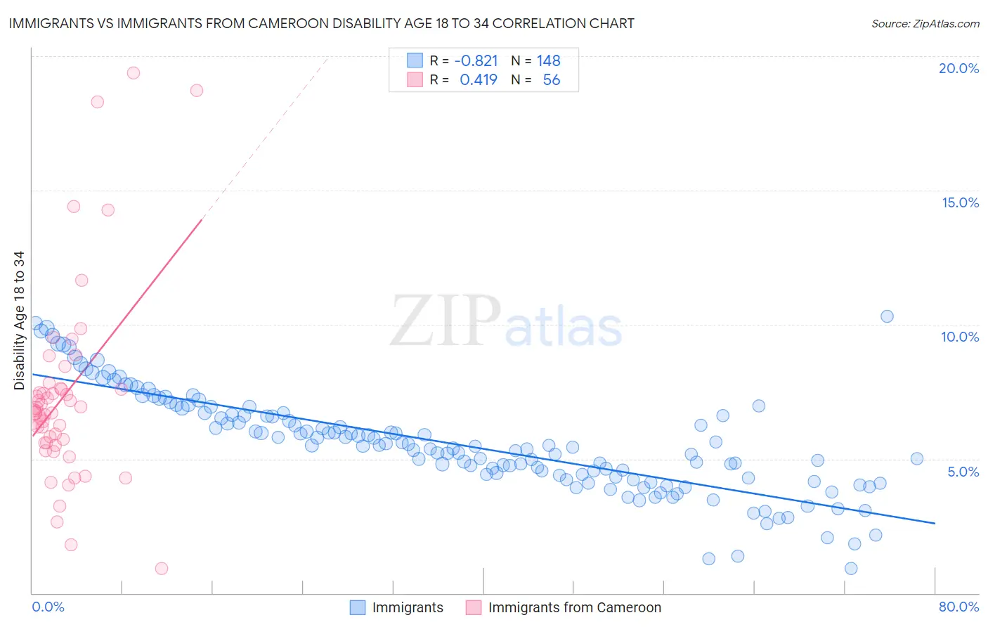 Immigrants vs Immigrants from Cameroon Disability Age 18 to 34