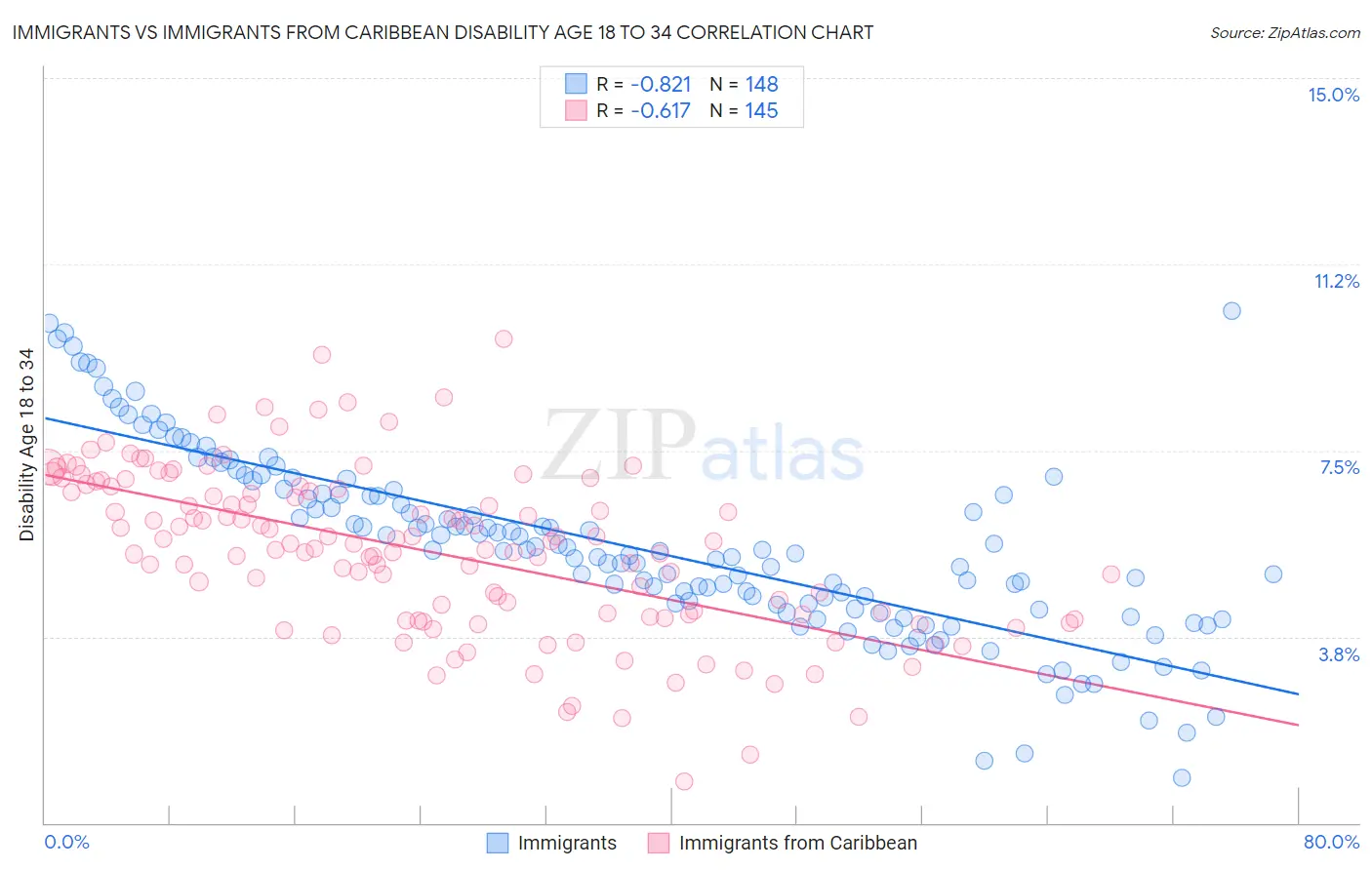 Immigrants vs Immigrants from Caribbean Disability Age 18 to 34