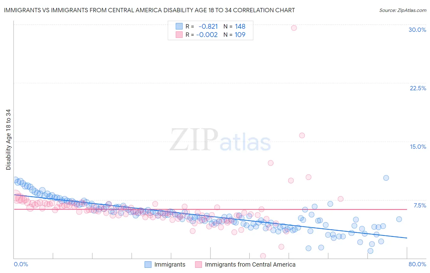 Immigrants vs Immigrants from Central America Disability Age 18 to 34