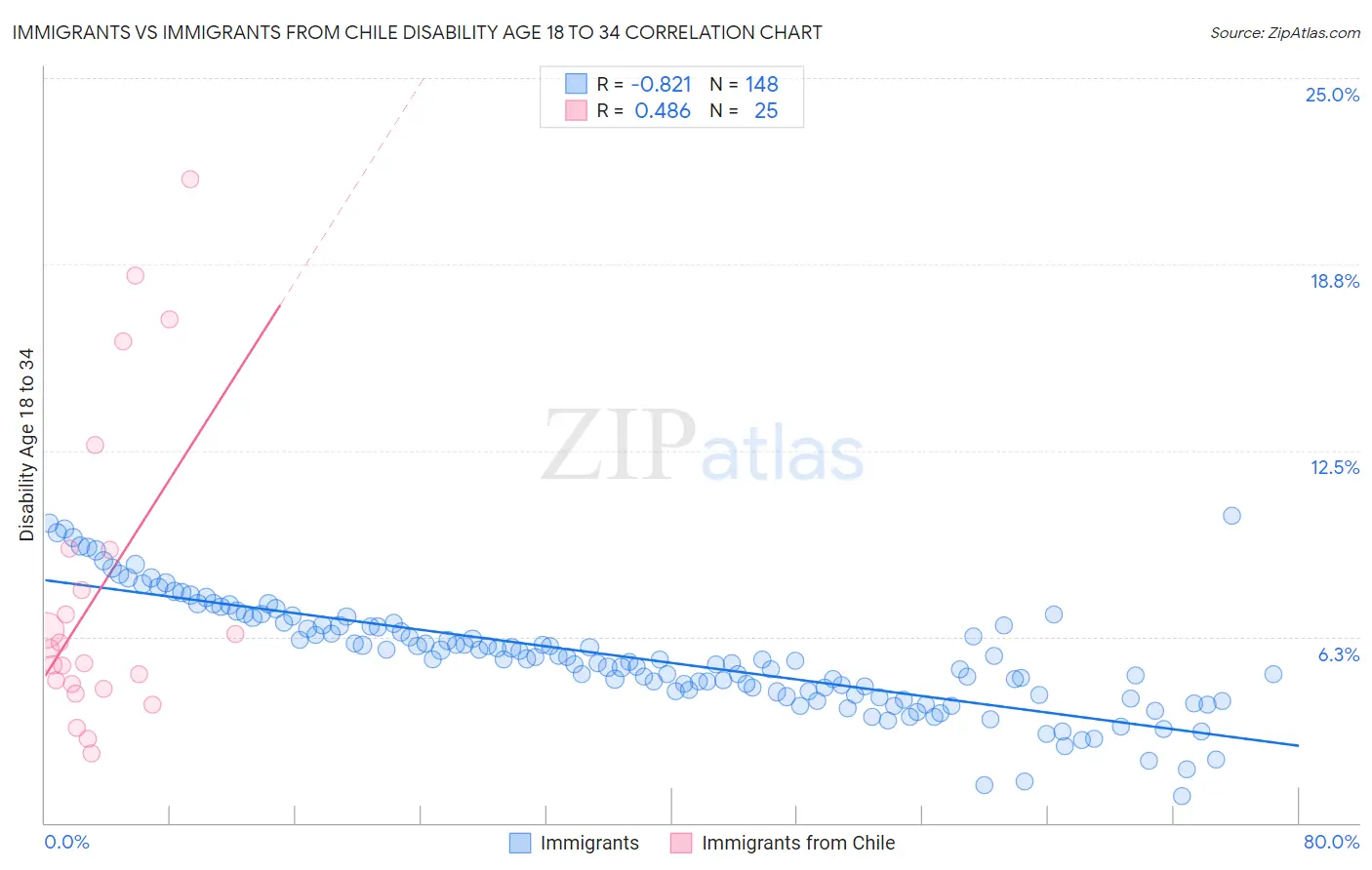 Immigrants vs Immigrants from Chile Disability Age 18 to 34