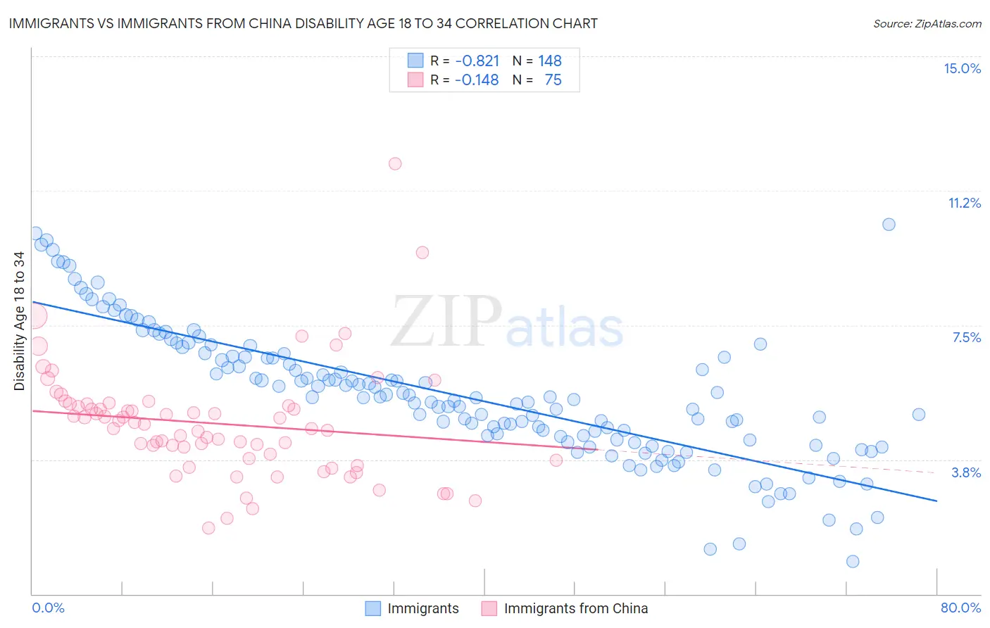 Immigrants vs Immigrants from China Disability Age 18 to 34