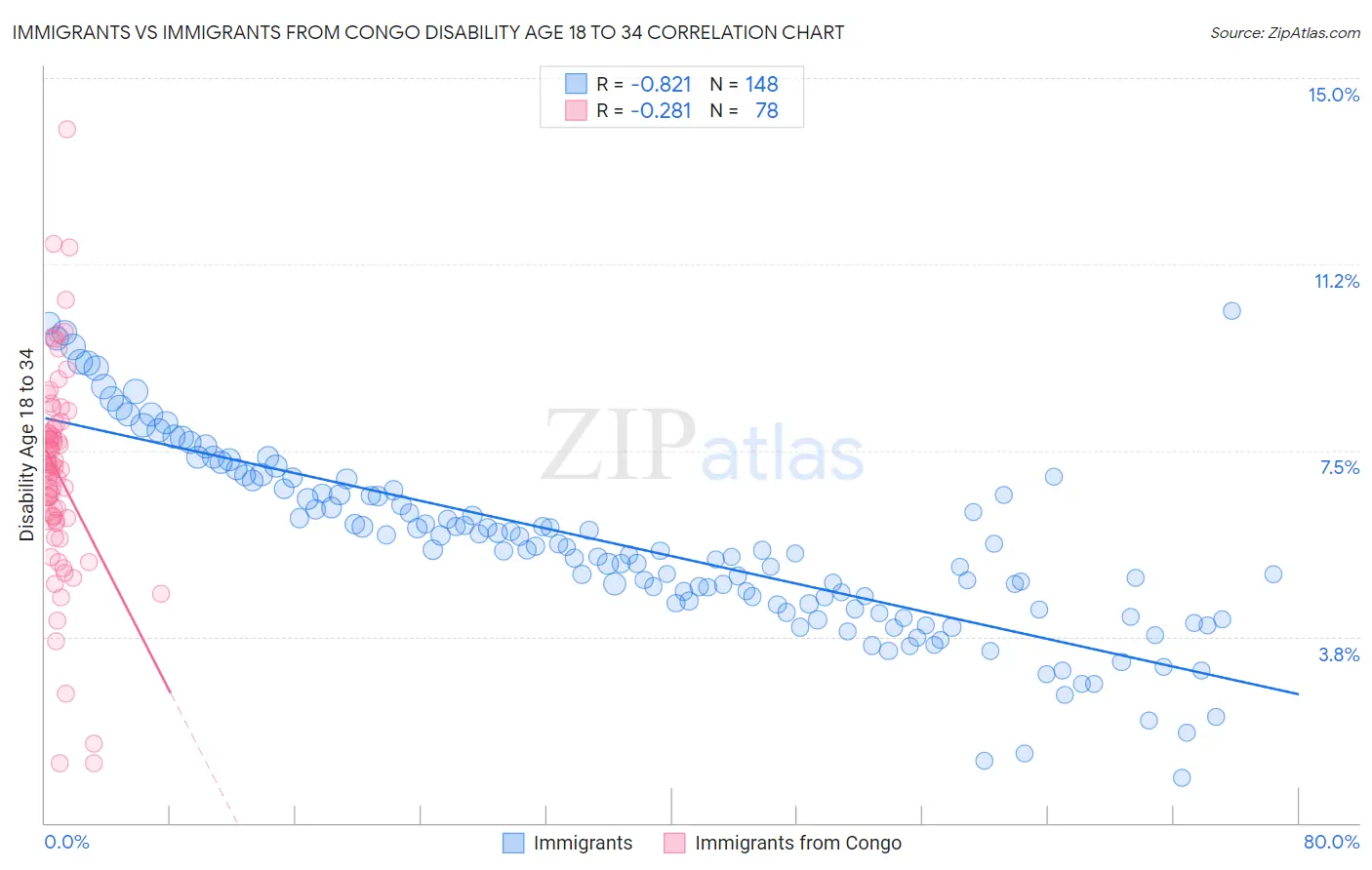 Immigrants vs Immigrants from Congo Disability Age 18 to 34