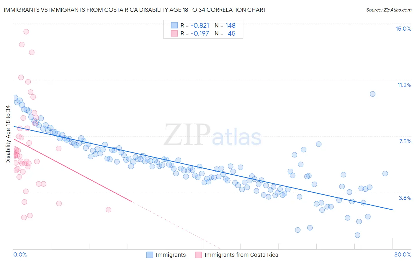 Immigrants vs Immigrants from Costa Rica Disability Age 18 to 34