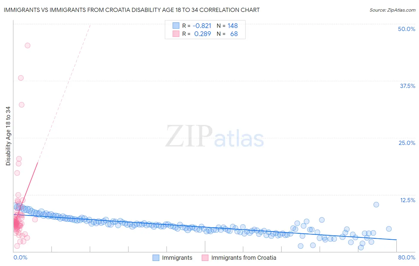 Immigrants vs Immigrants from Croatia Disability Age 18 to 34
