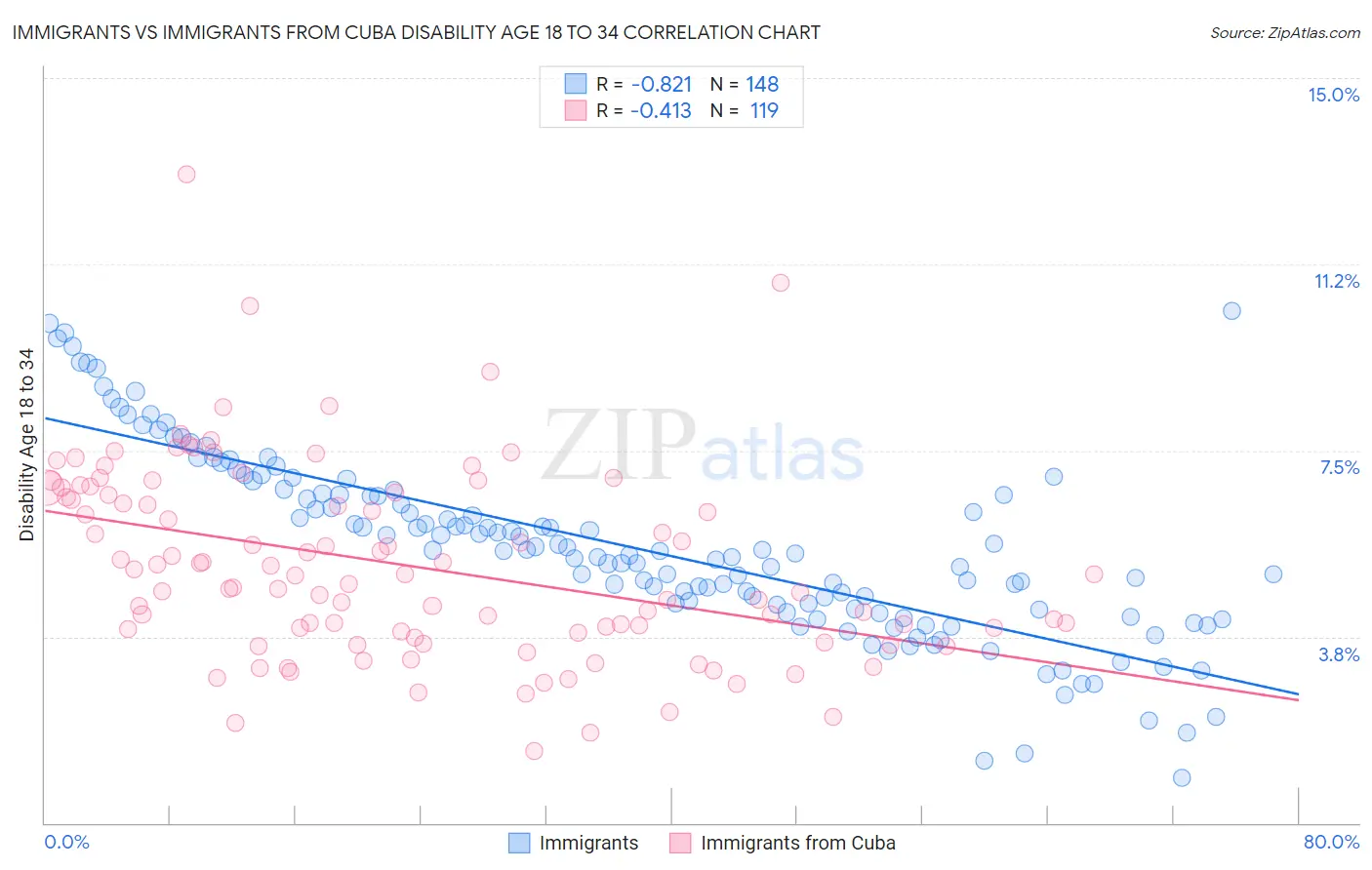 Immigrants vs Immigrants from Cuba Disability Age 18 to 34