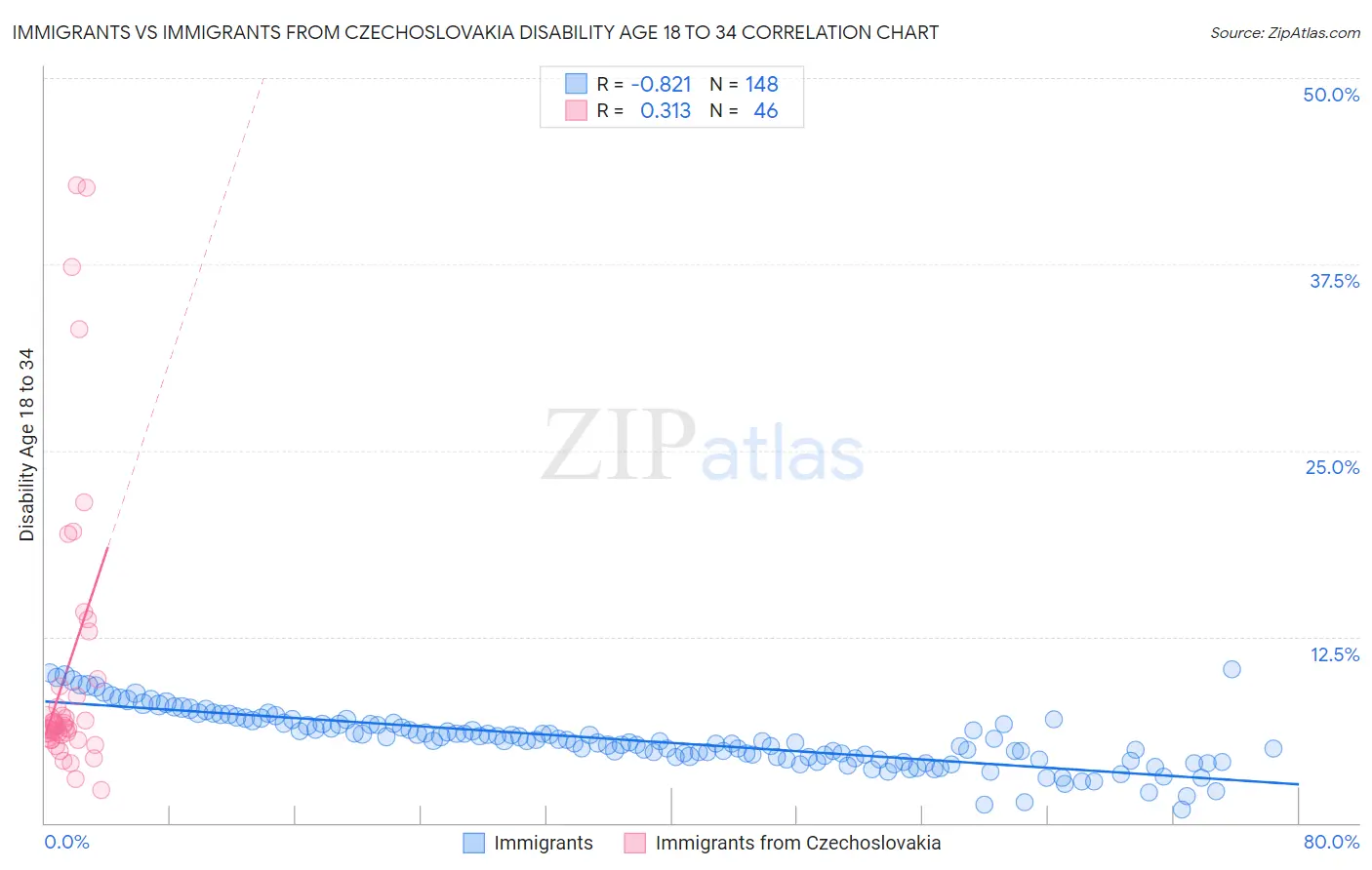 Immigrants vs Immigrants from Czechoslovakia Disability Age 18 to 34
