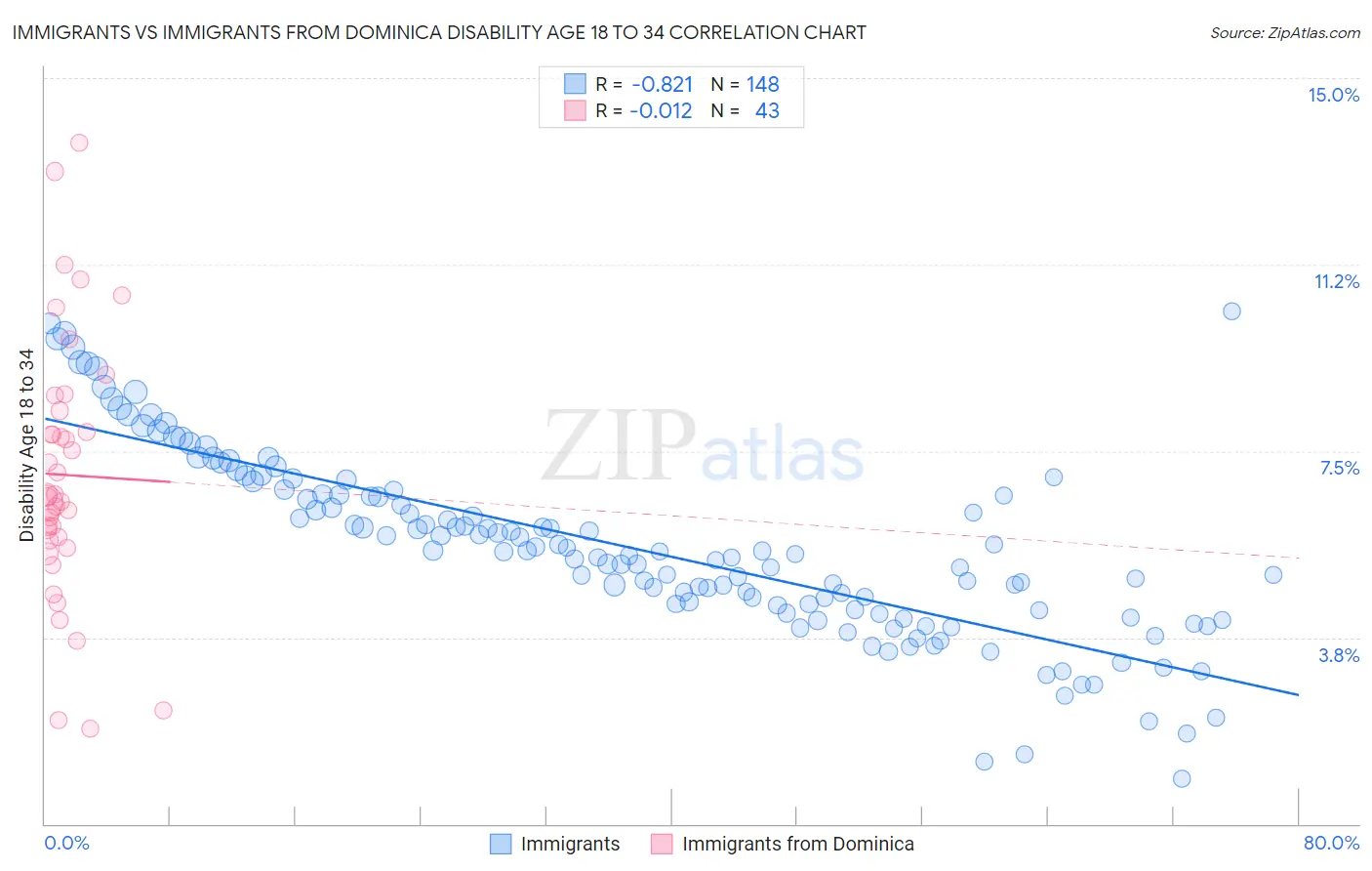 Immigrants vs Immigrants from Dominica Disability Age 18 to 34