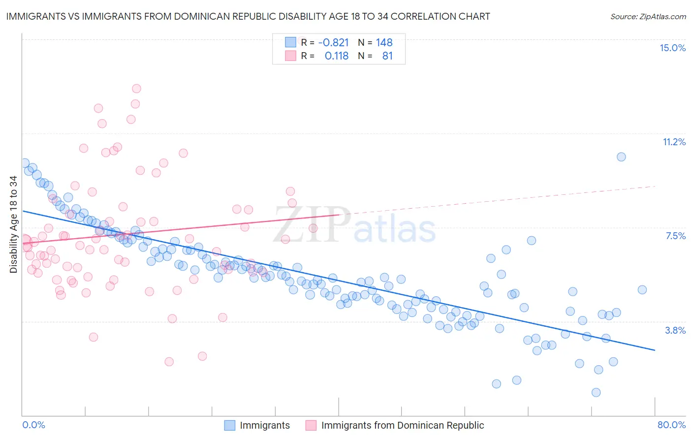 Immigrants vs Immigrants from Dominican Republic Disability Age 18 to 34