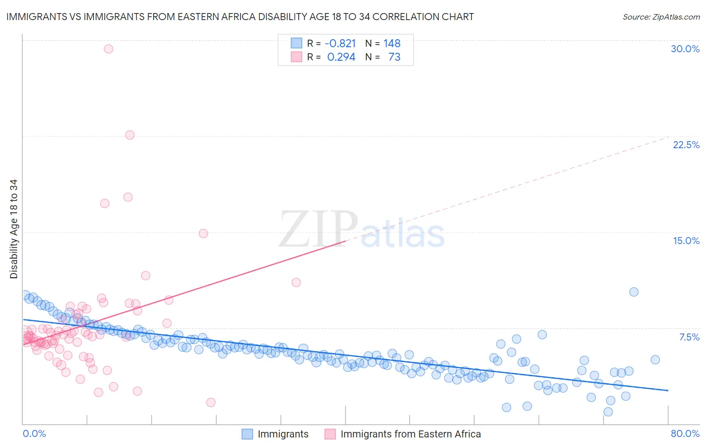 Immigrants vs Immigrants from Eastern Africa Disability Age 18 to 34