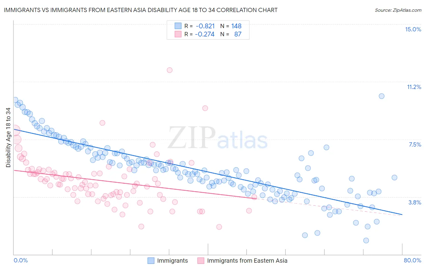 Immigrants vs Immigrants from Eastern Asia Disability Age 18 to 34