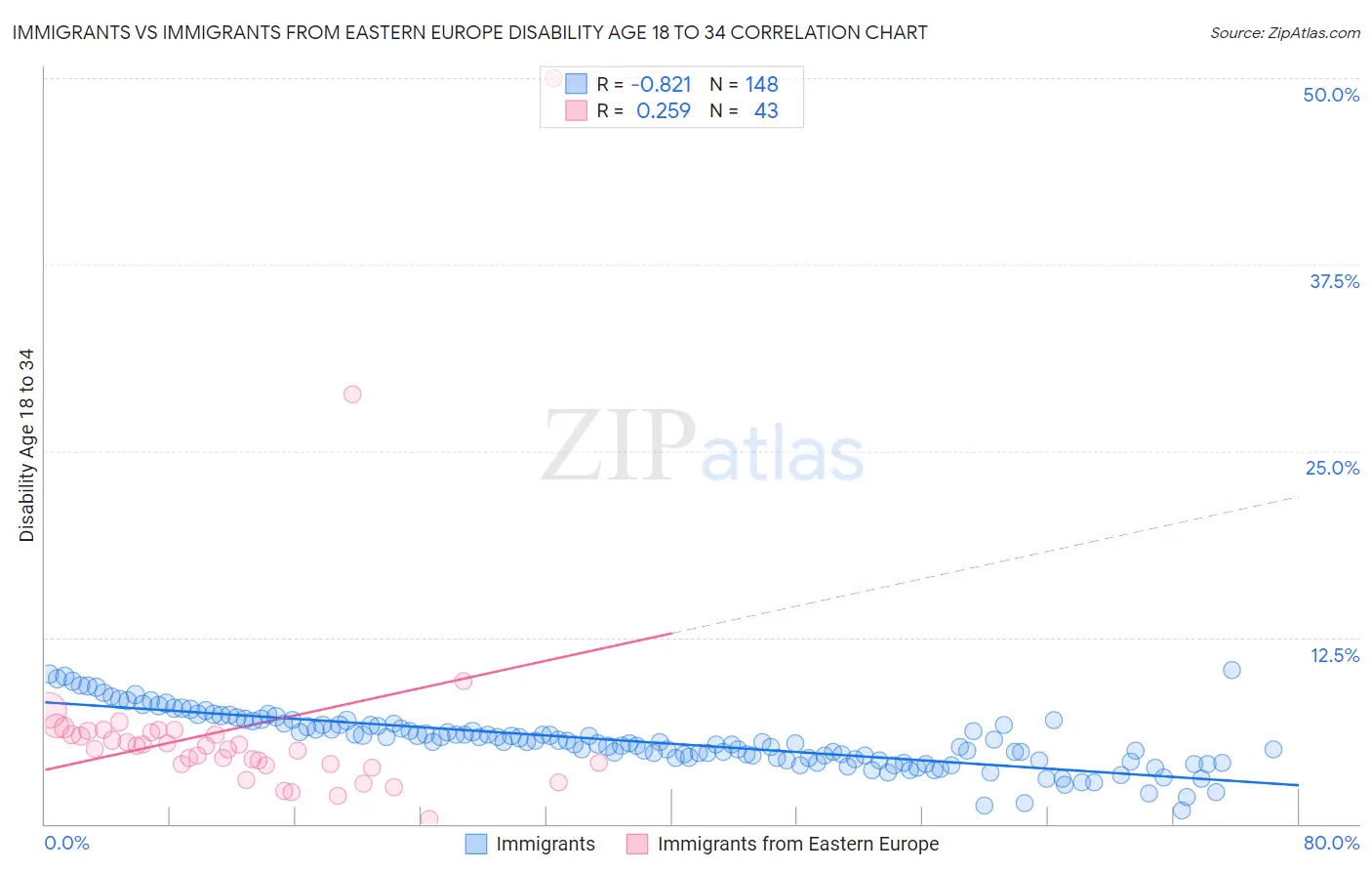 Immigrants vs Immigrants from Eastern Europe Disability Age 18 to 34