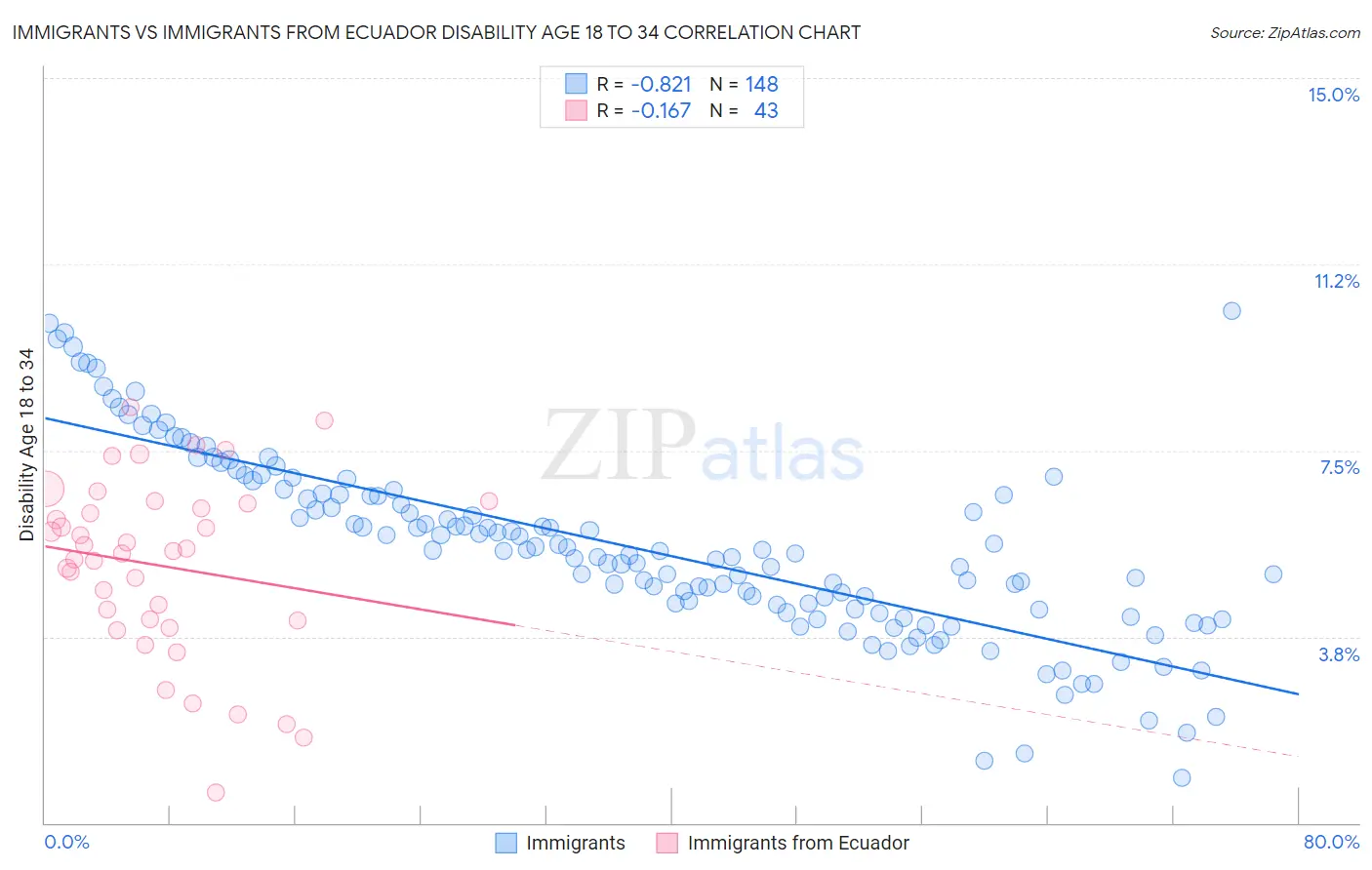 Immigrants vs Immigrants from Ecuador Disability Age 18 to 34