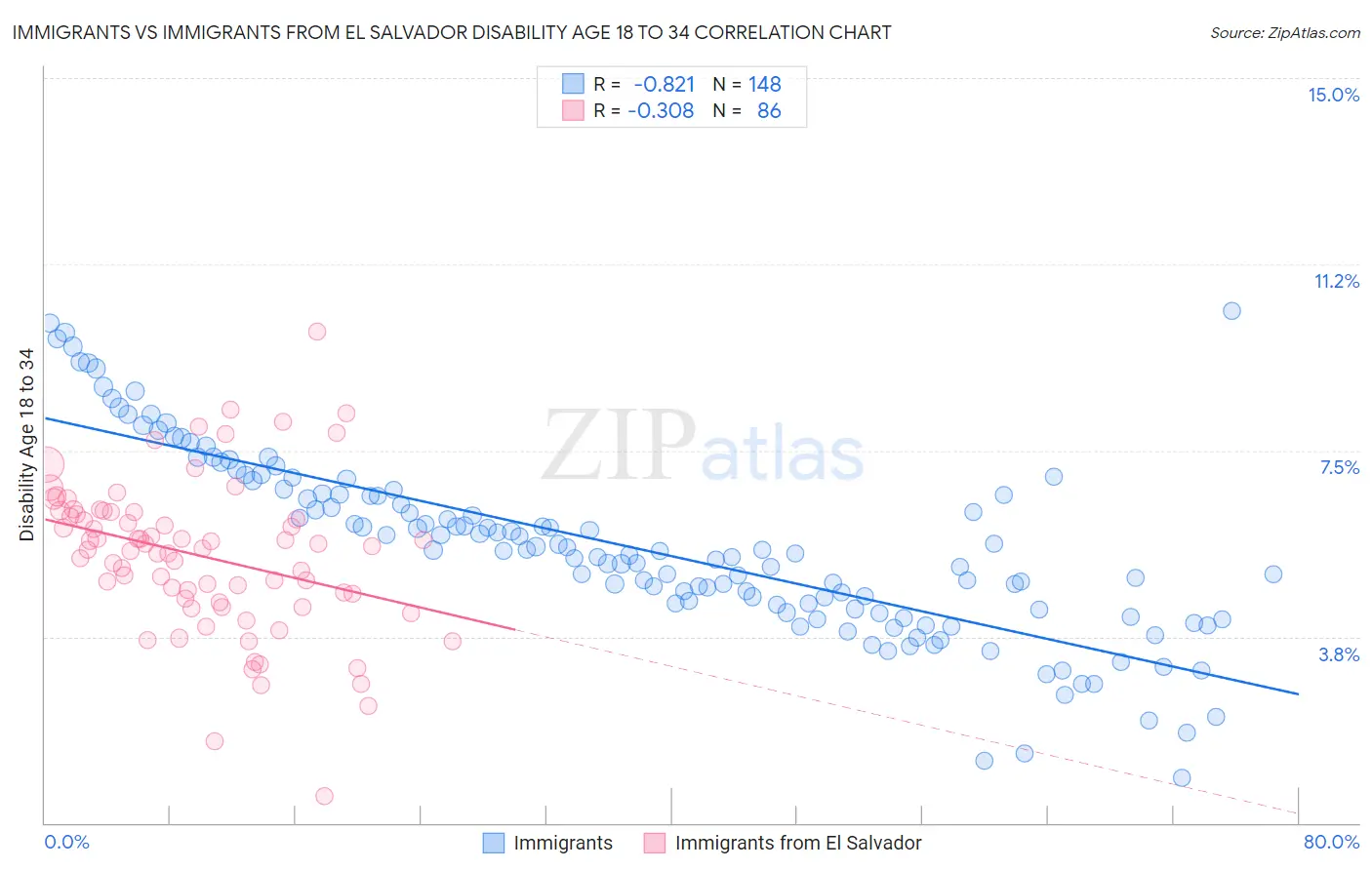 Immigrants vs Immigrants from El Salvador Disability Age 18 to 34