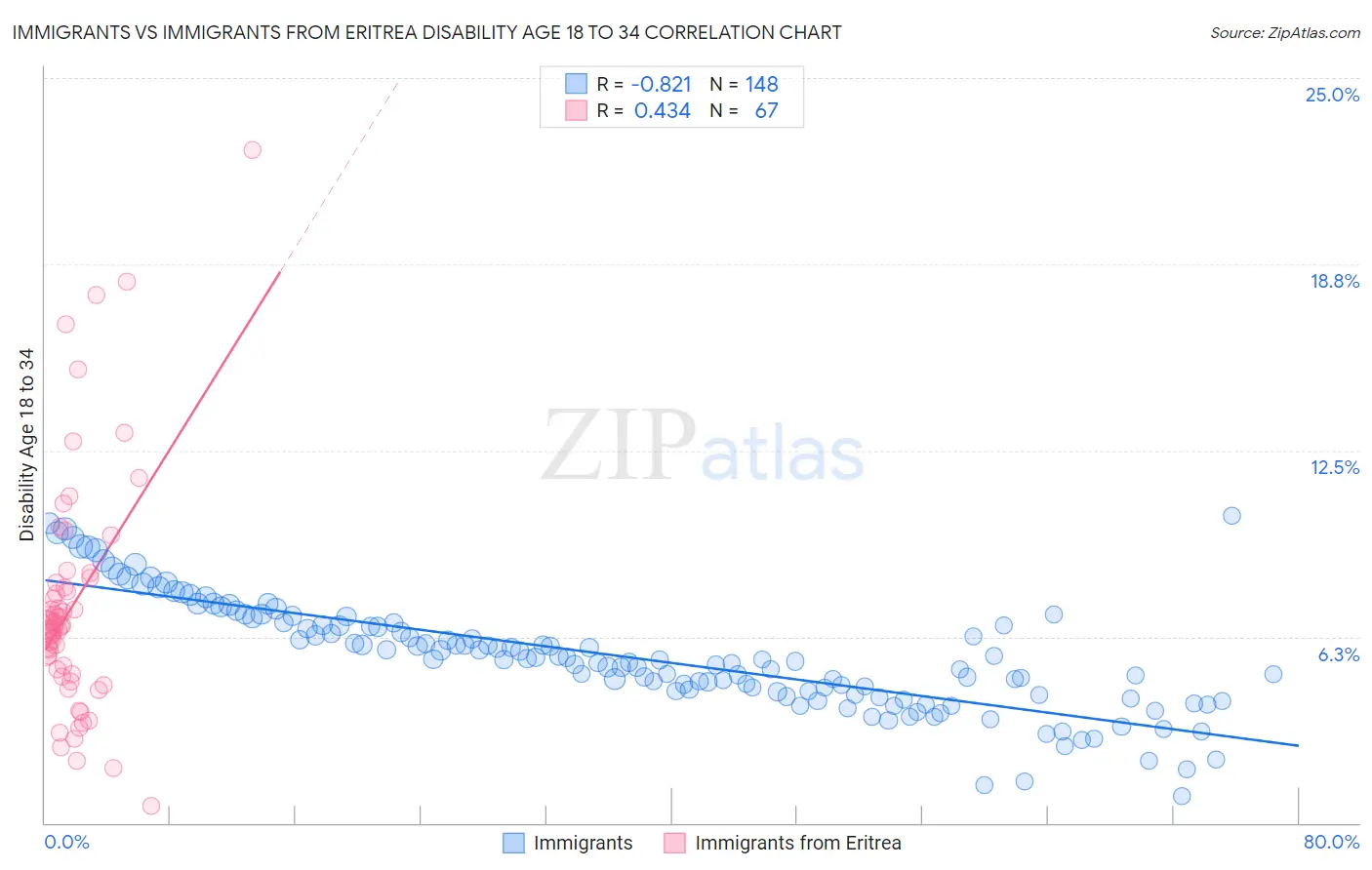Immigrants vs Immigrants from Eritrea Disability Age 18 to 34