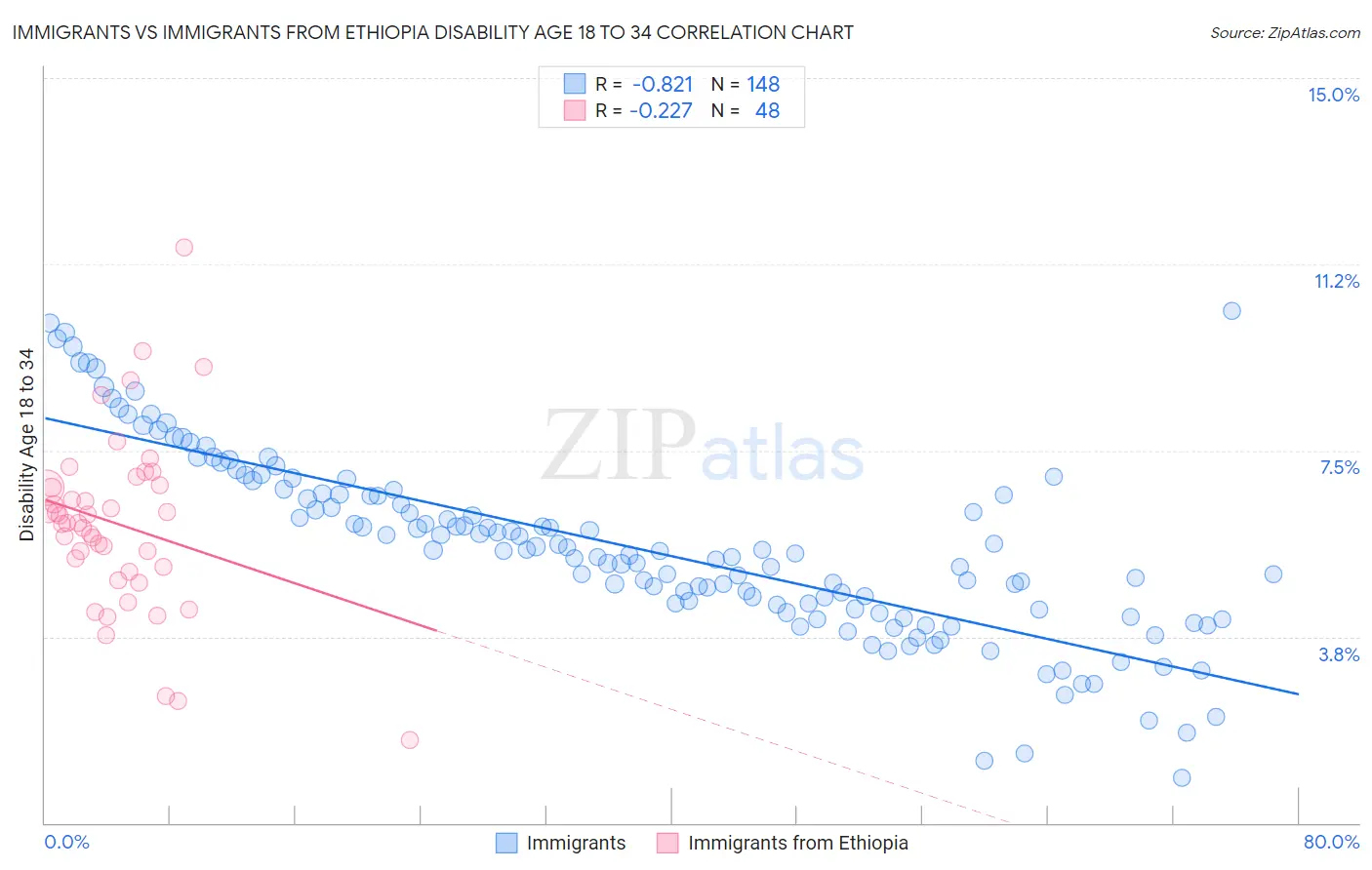 Immigrants vs Immigrants from Ethiopia Disability Age 18 to 34