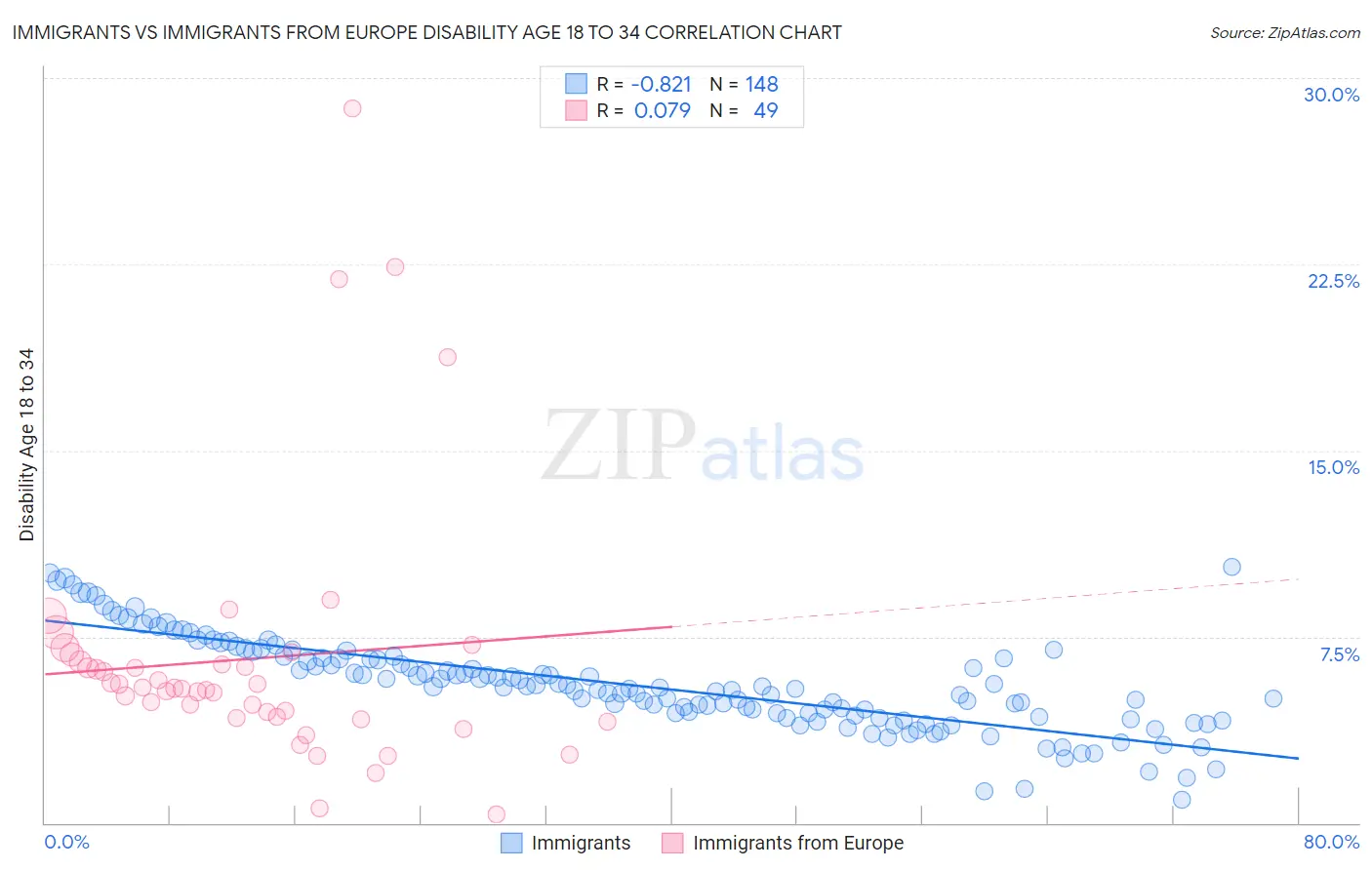 Immigrants vs Immigrants from Europe Disability Age 18 to 34
