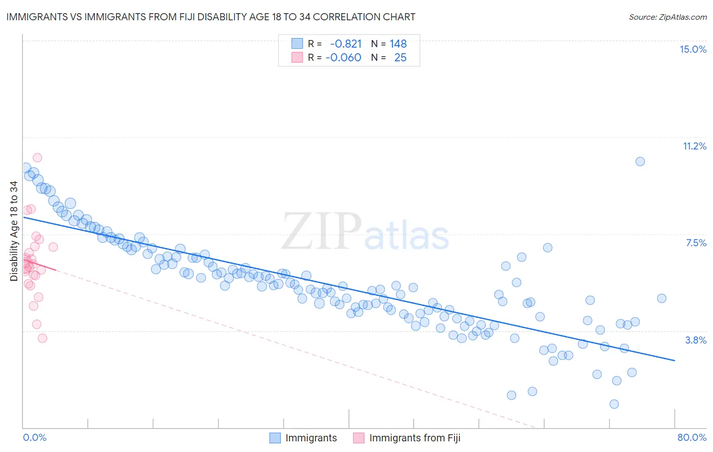 Immigrants vs Immigrants from Fiji Disability Age 18 to 34