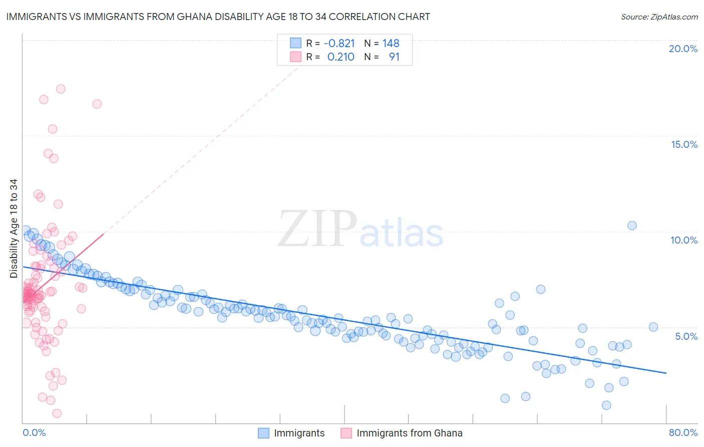 Immigrants vs Immigrants from Ghana Disability Age 18 to 34