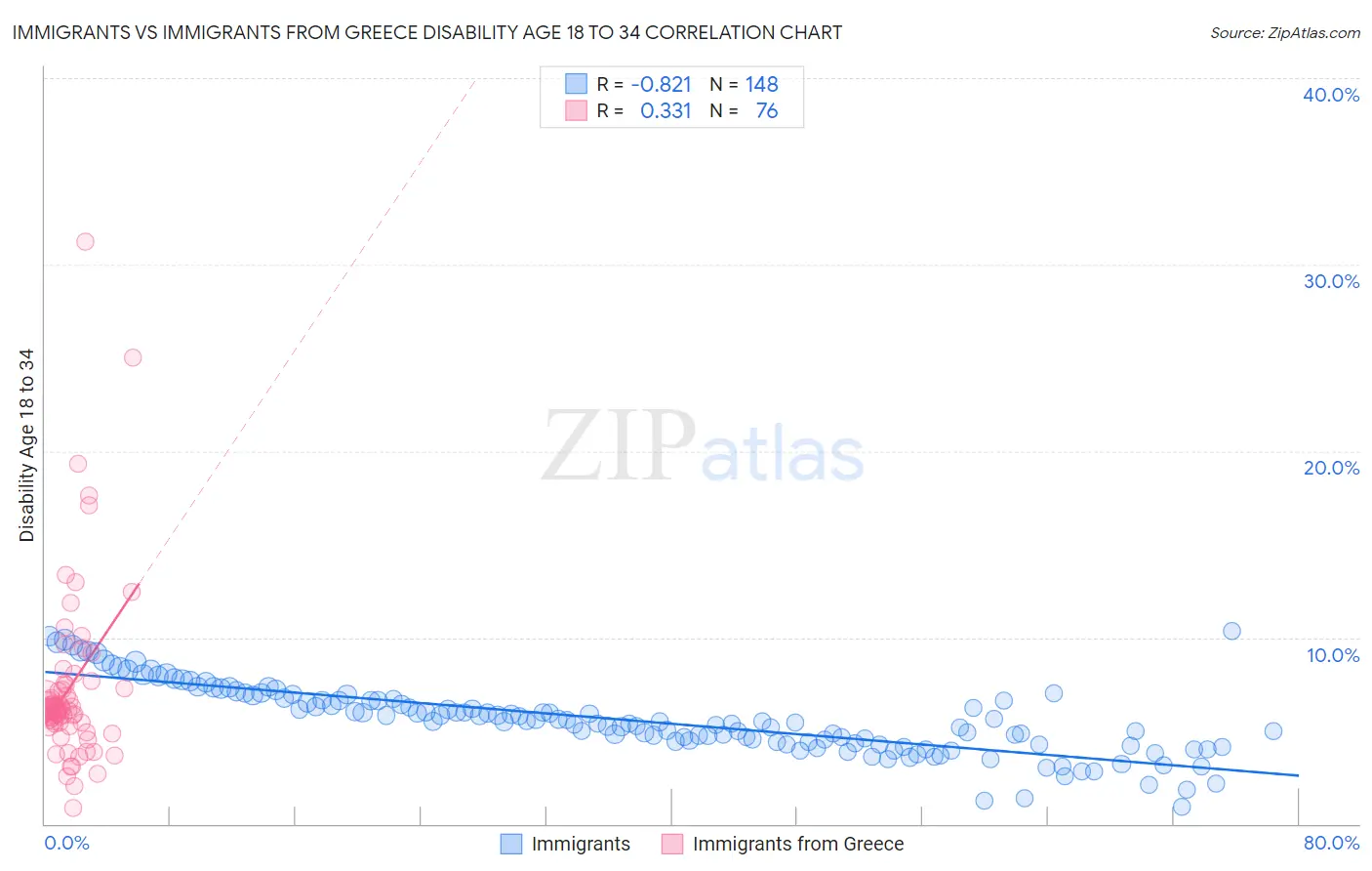 Immigrants vs Immigrants from Greece Disability Age 18 to 34