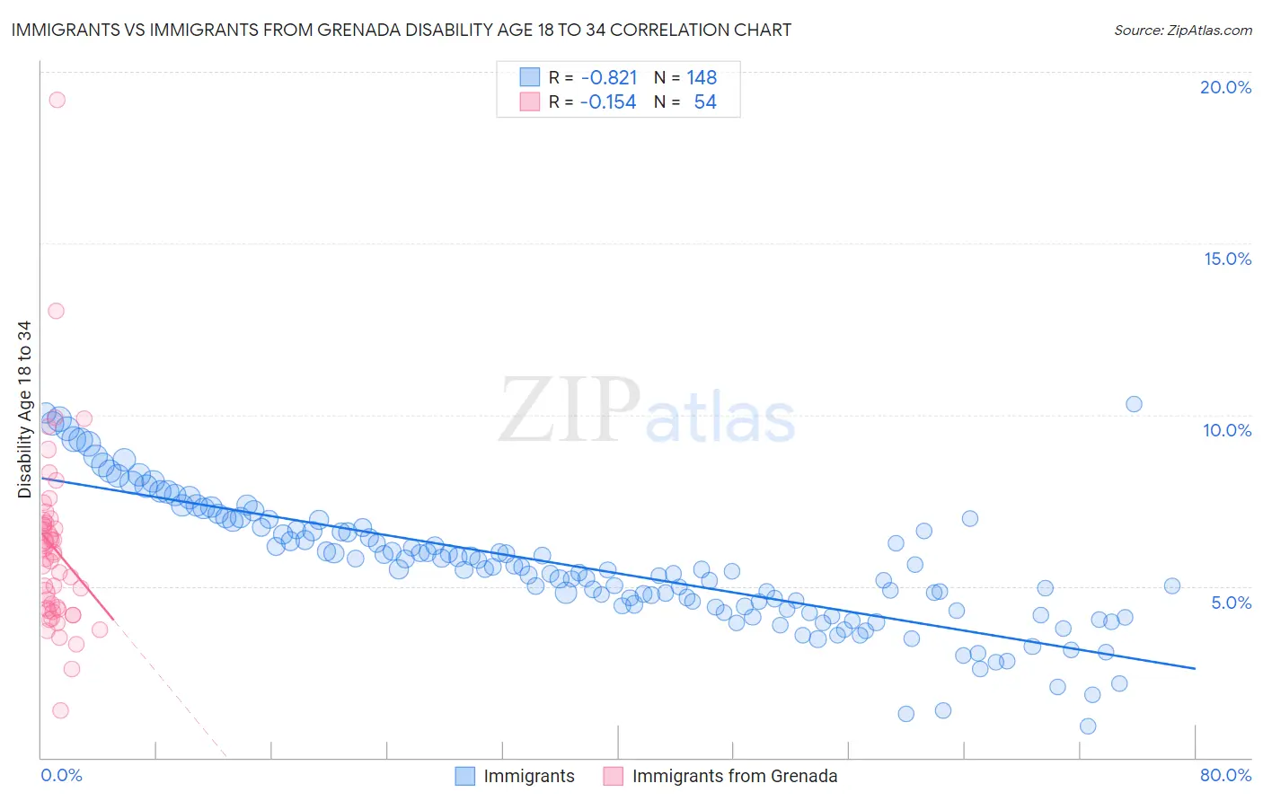 Immigrants vs Immigrants from Grenada Disability Age 18 to 34