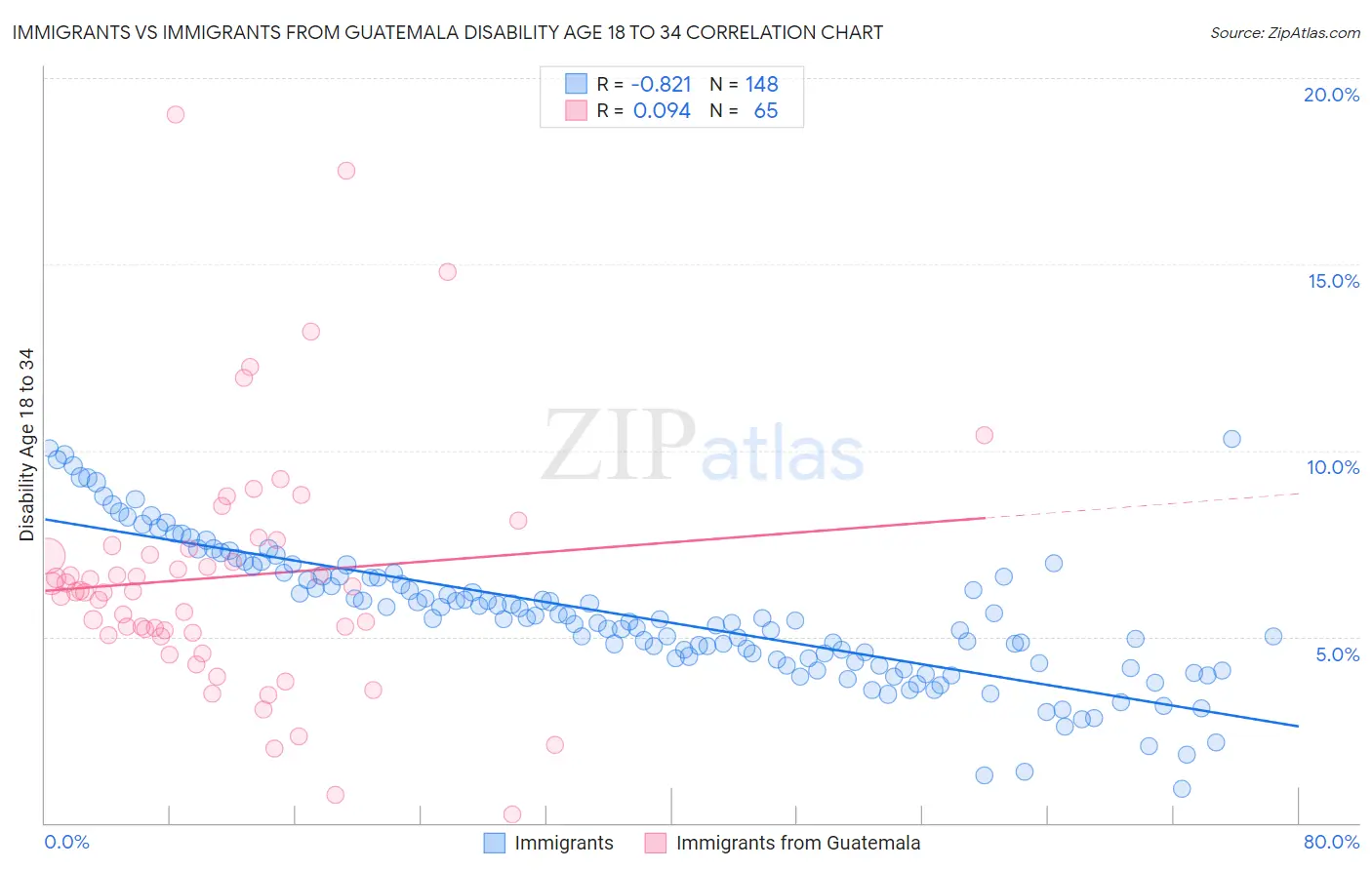 Immigrants vs Immigrants from Guatemala Disability Age 18 to 34