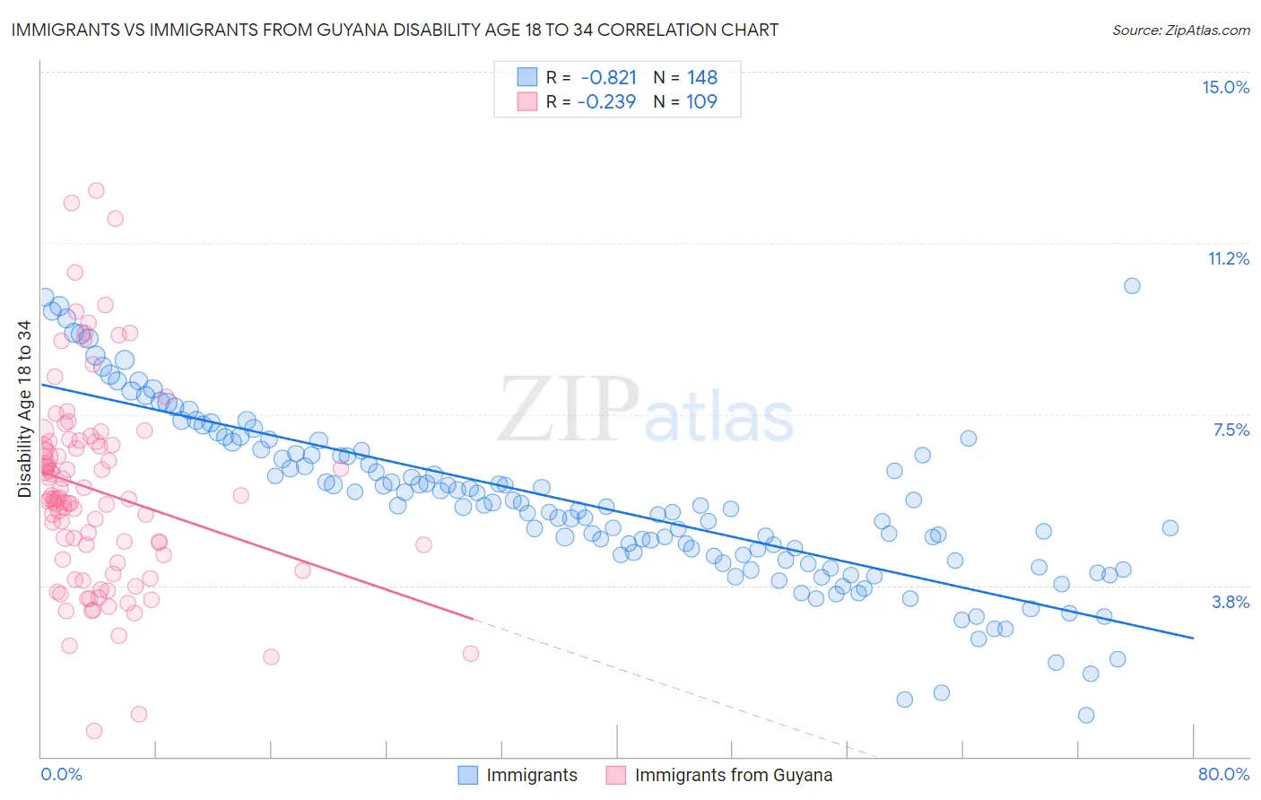 Immigrants vs Immigrants from Guyana Disability Age 18 to 34