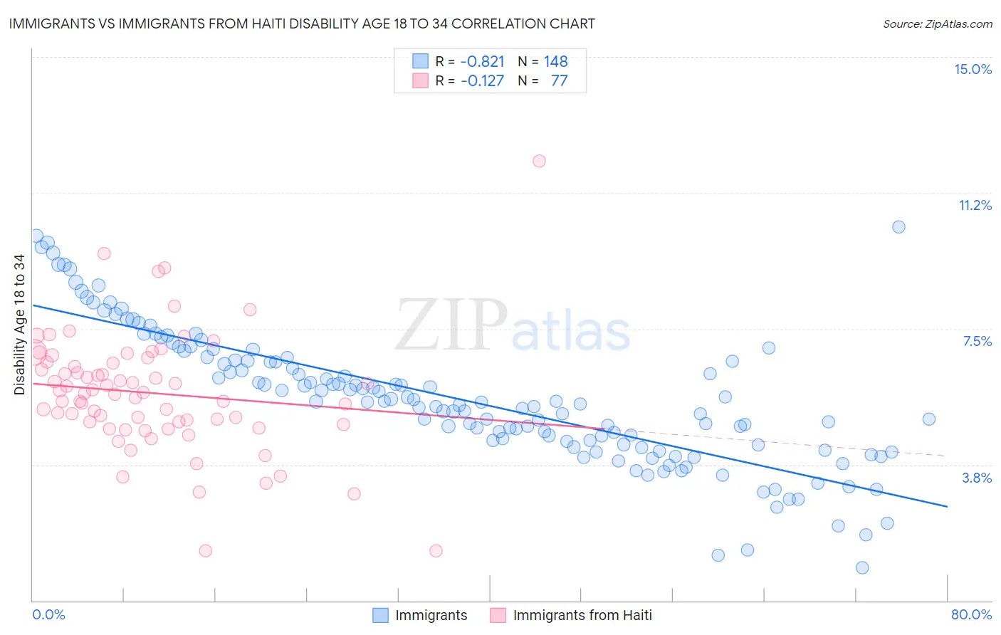 Immigrants vs Immigrants from Haiti Disability Age 18 to 34