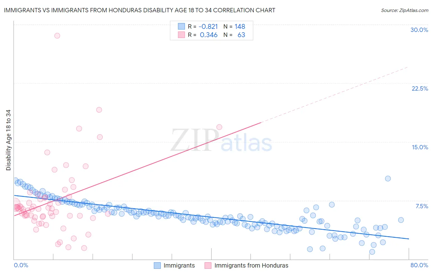 Immigrants vs Immigrants from Honduras Disability Age 18 to 34