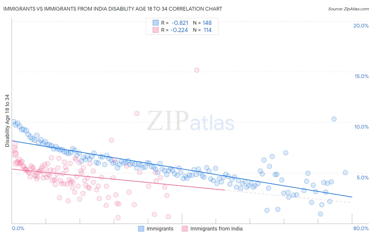 Immigrants vs Immigrants from India Disability Age 18 to 34