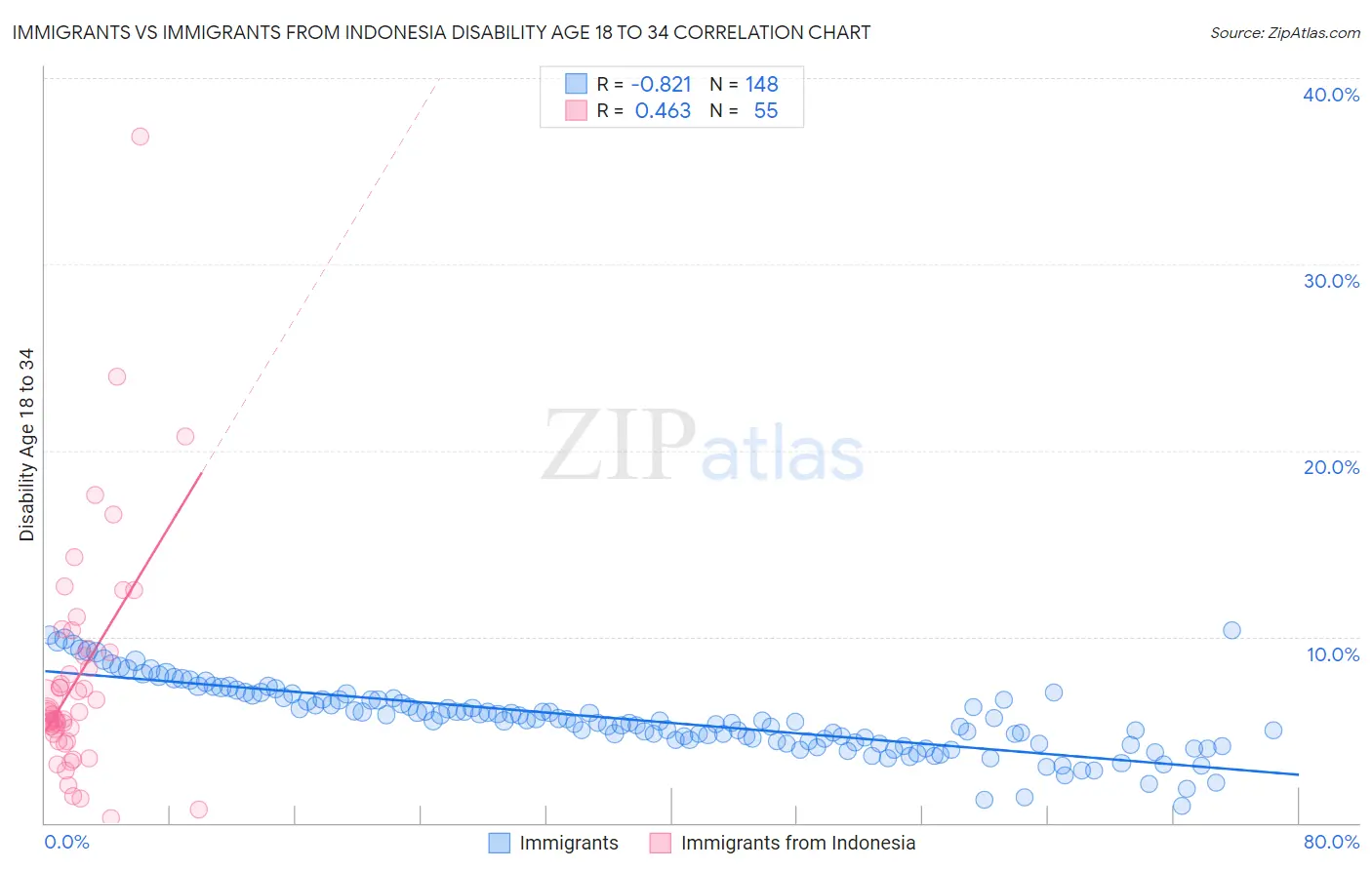 Immigrants vs Immigrants from Indonesia Disability Age 18 to 34