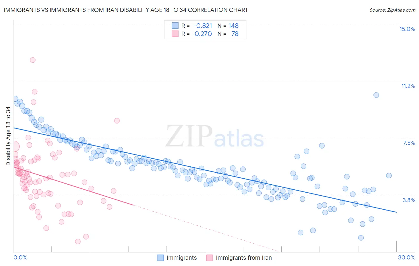 Immigrants vs Immigrants from Iran Disability Age 18 to 34