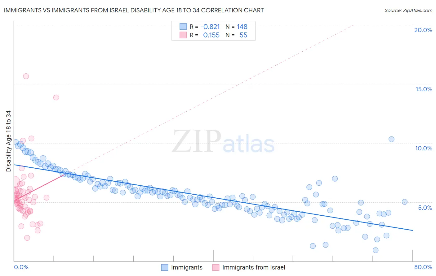 Immigrants vs Immigrants from Israel Disability Age 18 to 34