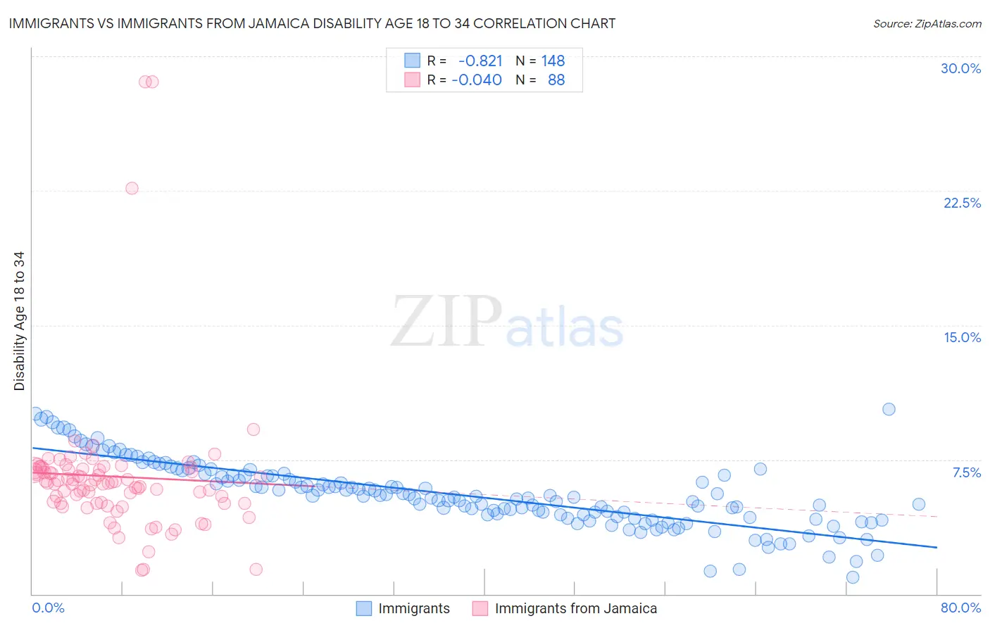Immigrants vs Immigrants from Jamaica Disability Age 18 to 34