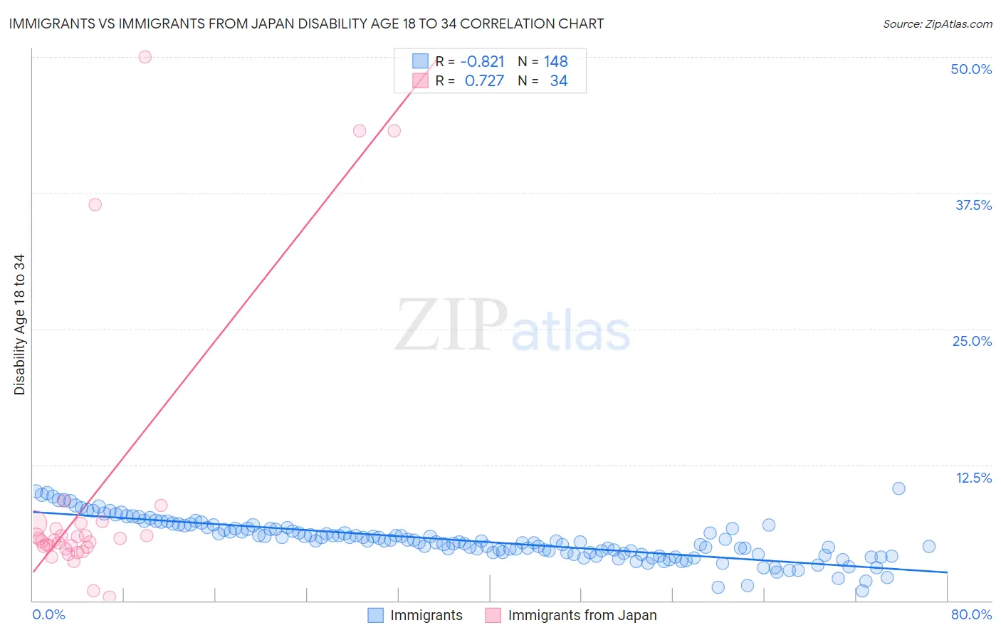 Immigrants vs Immigrants from Japan Disability Age 18 to 34