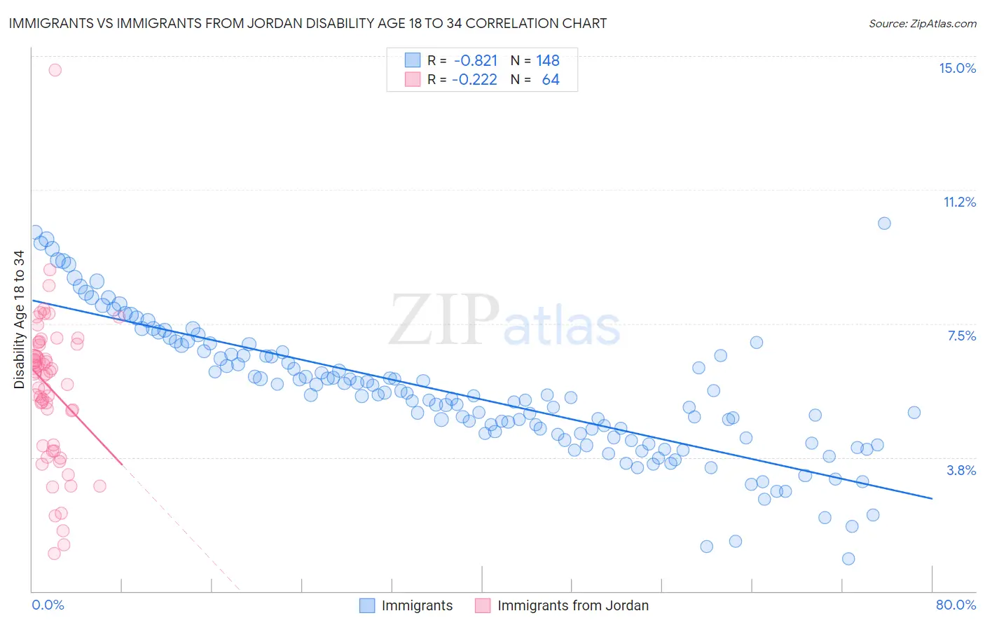 Immigrants vs Immigrants from Jordan Disability Age 18 to 34