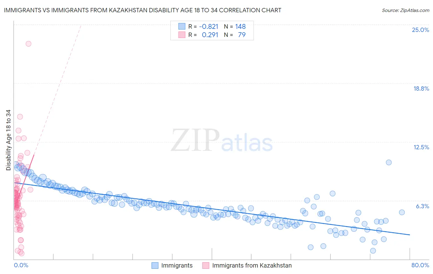 Immigrants vs Immigrants from Kazakhstan Disability Age 18 to 34