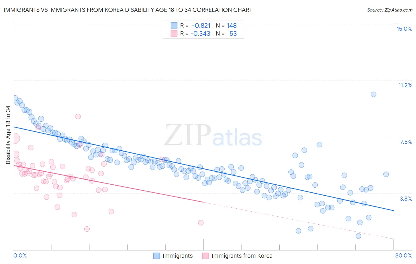 Immigrants vs Immigrants from Korea Disability Age 18 to 34