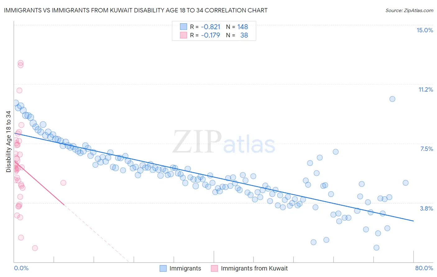 Immigrants vs Immigrants from Kuwait Disability Age 18 to 34