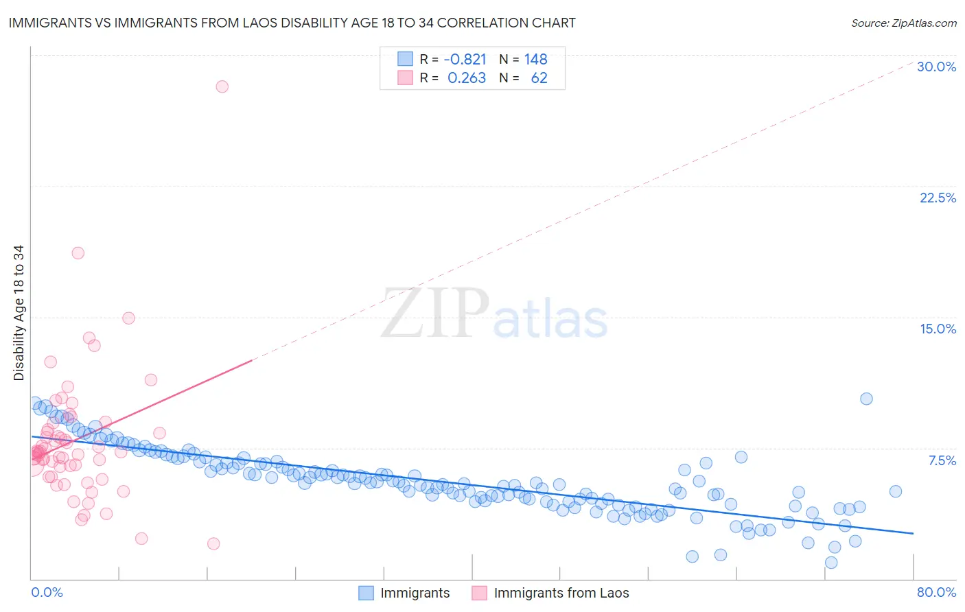 Immigrants vs Immigrants from Laos Disability Age 18 to 34
