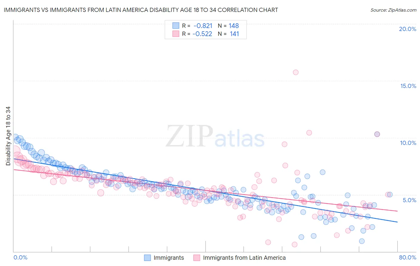 Immigrants vs Immigrants from Latin America Disability Age 18 to 34