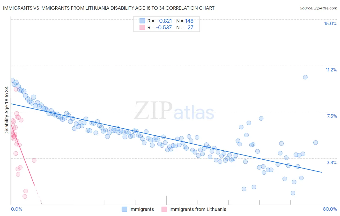 Immigrants vs Immigrants from Lithuania Disability Age 18 to 34