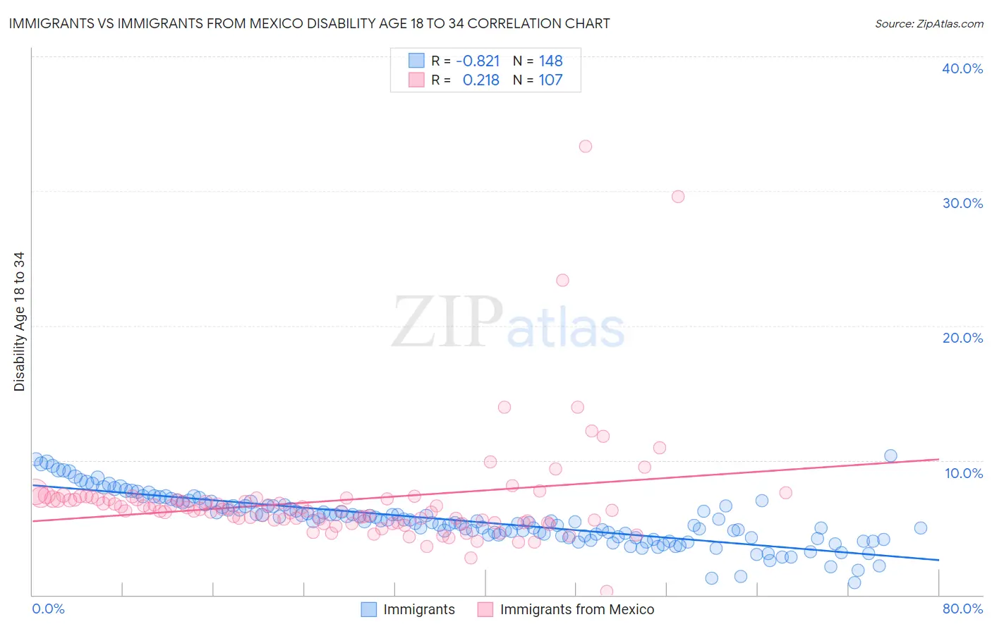 Immigrants vs Immigrants from Mexico Disability Age 18 to 34
