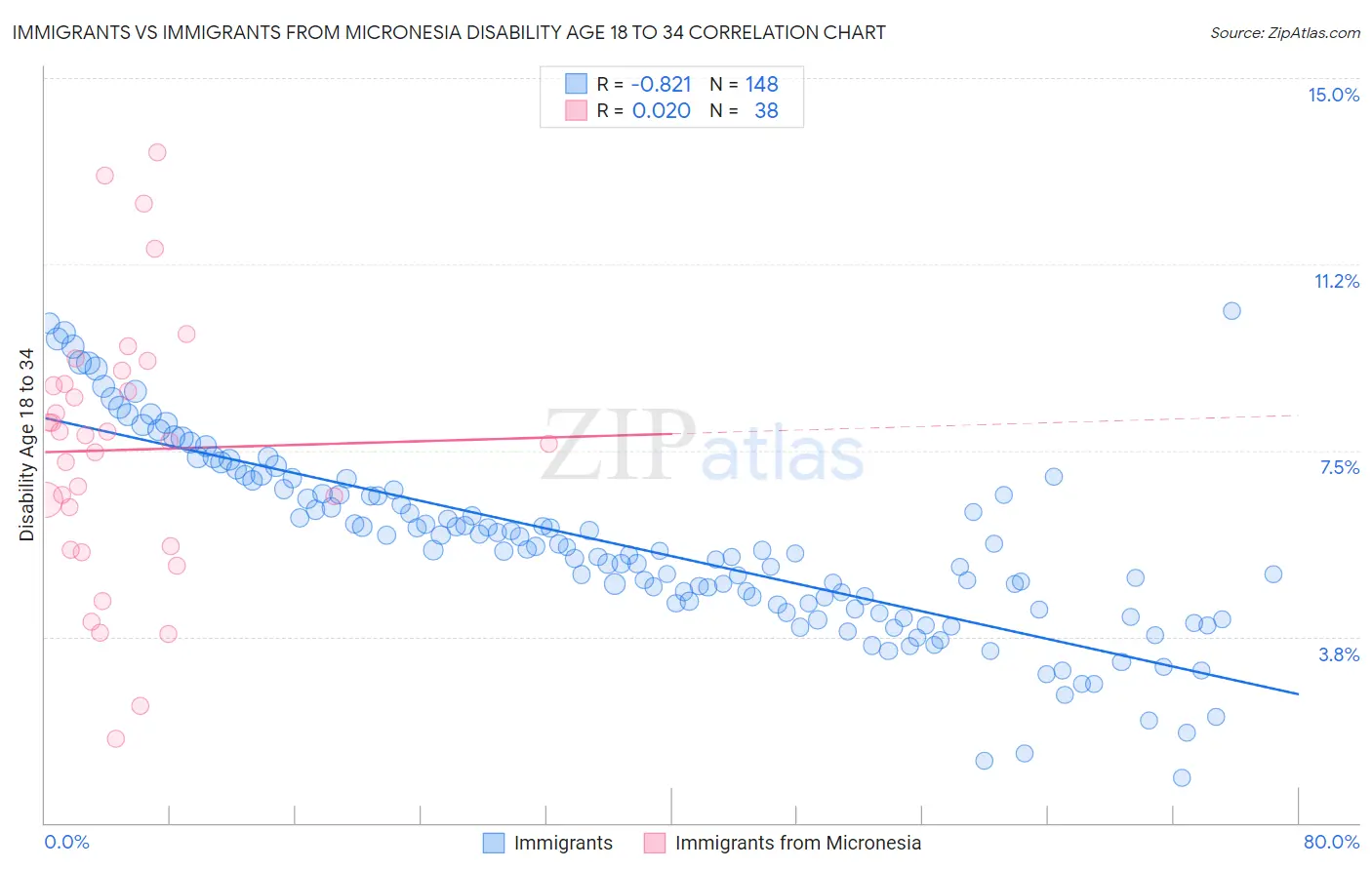 Immigrants vs Immigrants from Micronesia Disability Age 18 to 34