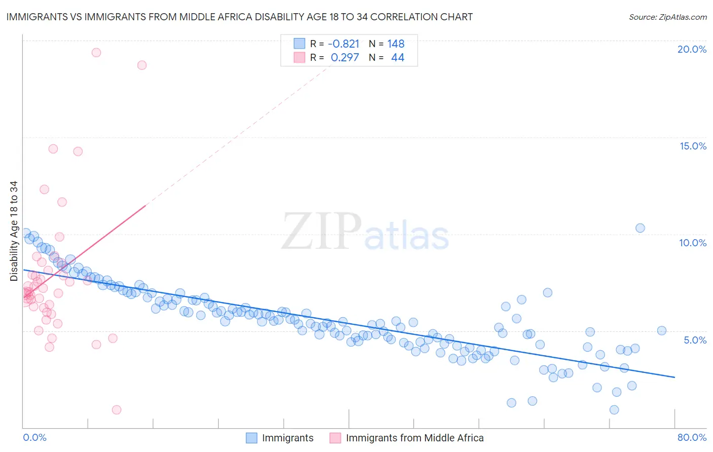 Immigrants vs Immigrants from Middle Africa Disability Age 18 to 34