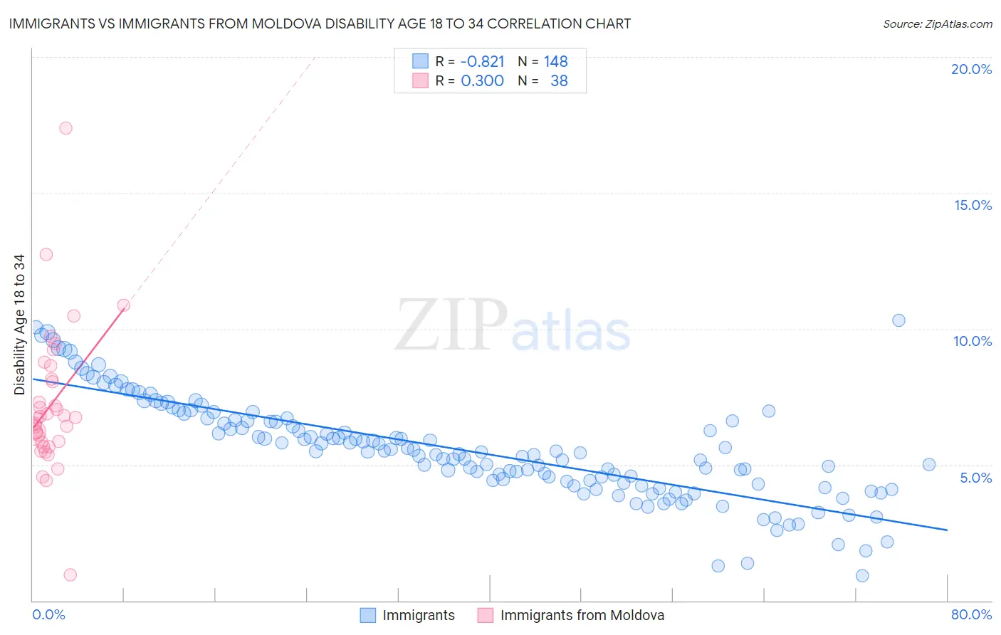 Immigrants vs Immigrants from Moldova Disability Age 18 to 34