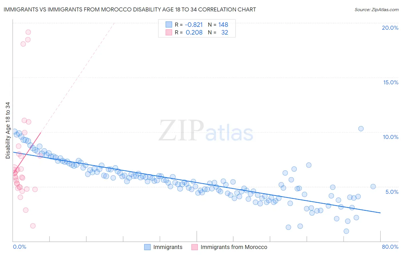 Immigrants vs Immigrants from Morocco Disability Age 18 to 34
