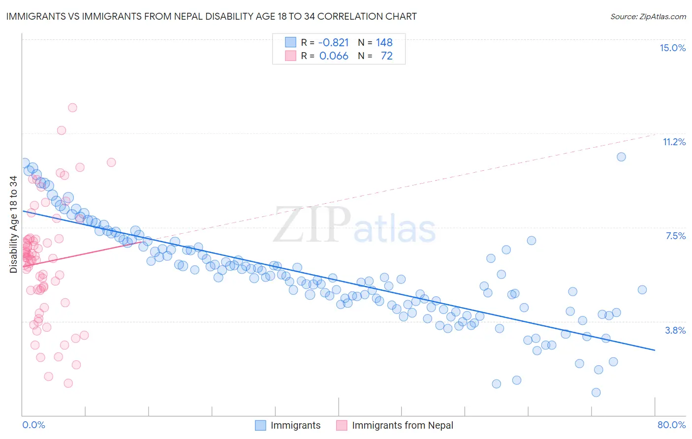 Immigrants vs Immigrants from Nepal Disability Age 18 to 34